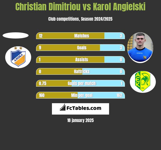 Christian Dimitriou vs Karol Angielski h2h player stats