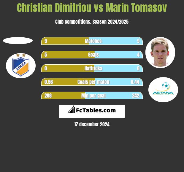 Christian Dimitriou vs Marin Tomasov h2h player stats