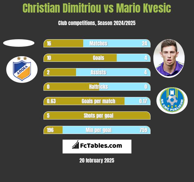 Christian Dimitriou vs Mario Kvesic h2h player stats