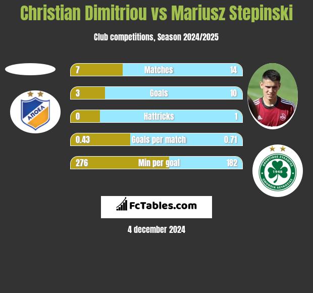 Christian Dimitriou vs Mariusz Stępiński h2h player stats