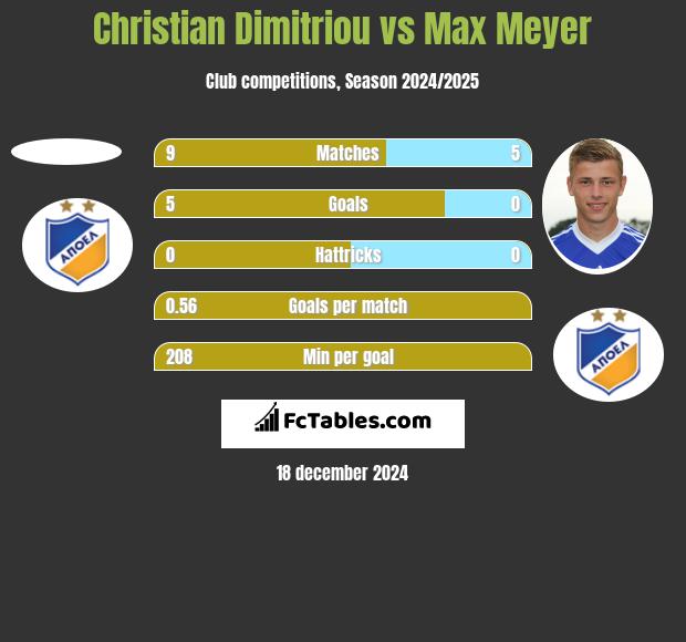 Christian Dimitriou vs Max Meyer h2h player stats