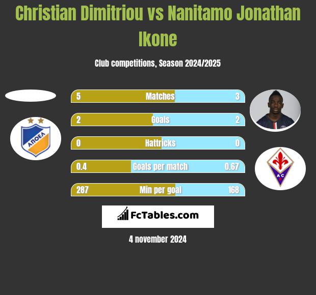 Christian Dimitriou vs Nanitamo Jonathan Ikone h2h player stats