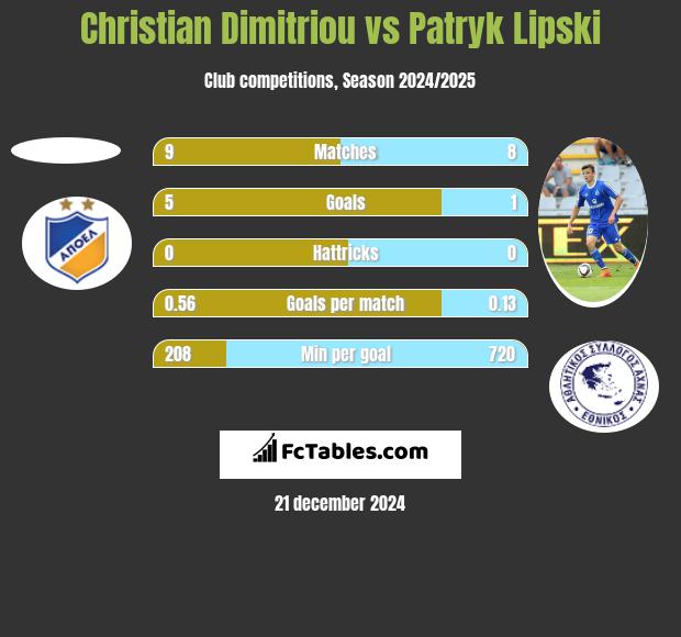 Christian Dimitriou vs Patryk Lipski h2h player stats