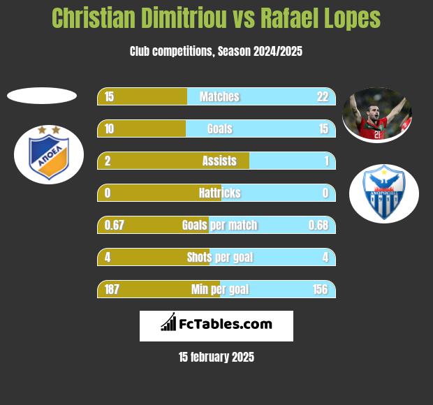 Christian Dimitriou vs Rafael Lopes h2h player stats