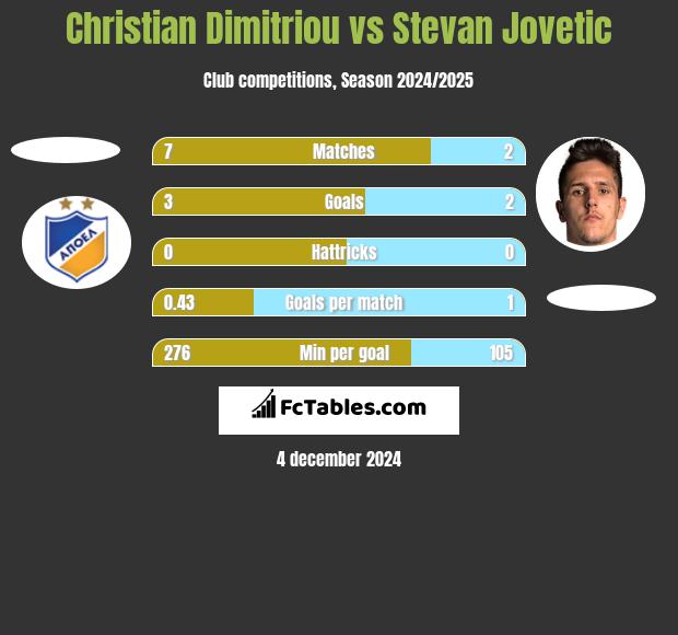 Christian Dimitriou vs Stevan Jovetic h2h player stats