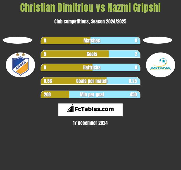 Christian Dimitriou vs Nazmi Gripshi h2h player stats