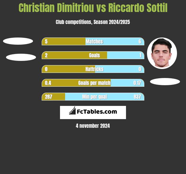 Christian Dimitriou vs Riccardo Sottil h2h player stats