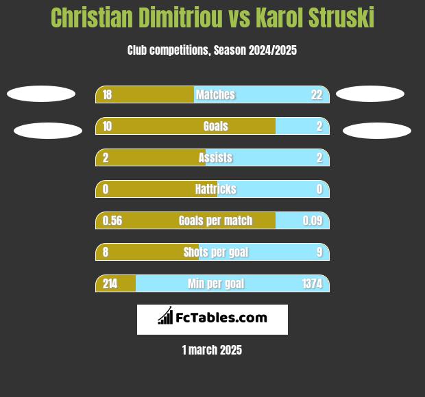 Christian Dimitriou vs Karol Struski h2h player stats