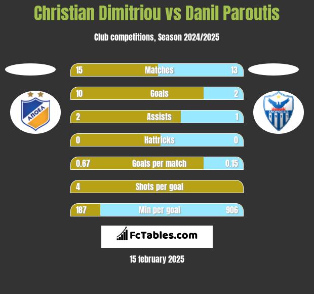 Christian Dimitriou vs Danil Paroutis h2h player stats