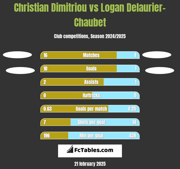 Christian Dimitriou vs Logan Delaurier-Chaubet h2h player stats