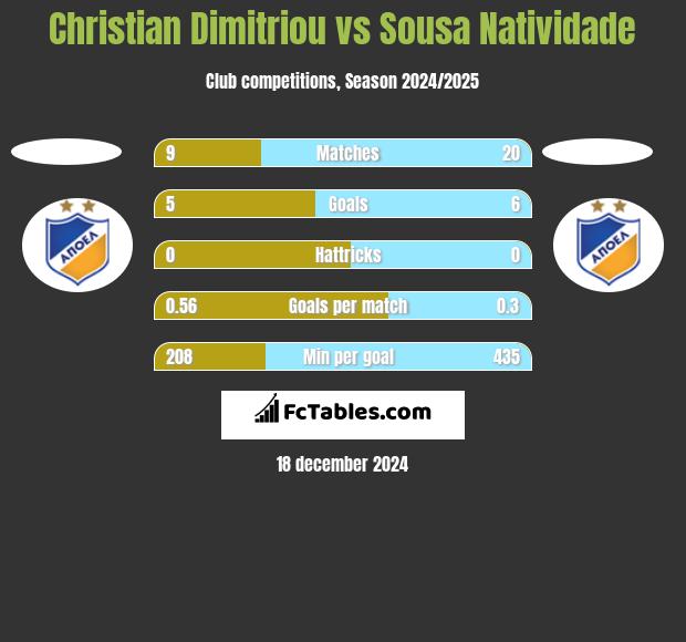 Christian Dimitriou vs Sousa Natividade h2h player stats