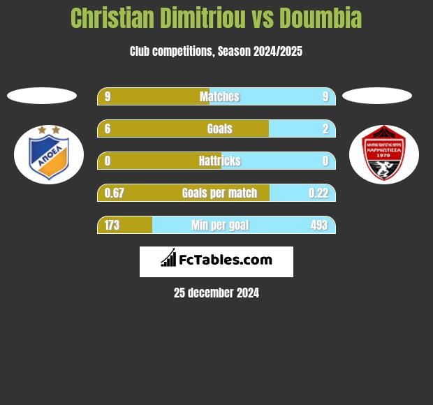 Christian Dimitriou vs Doumbia h2h player stats