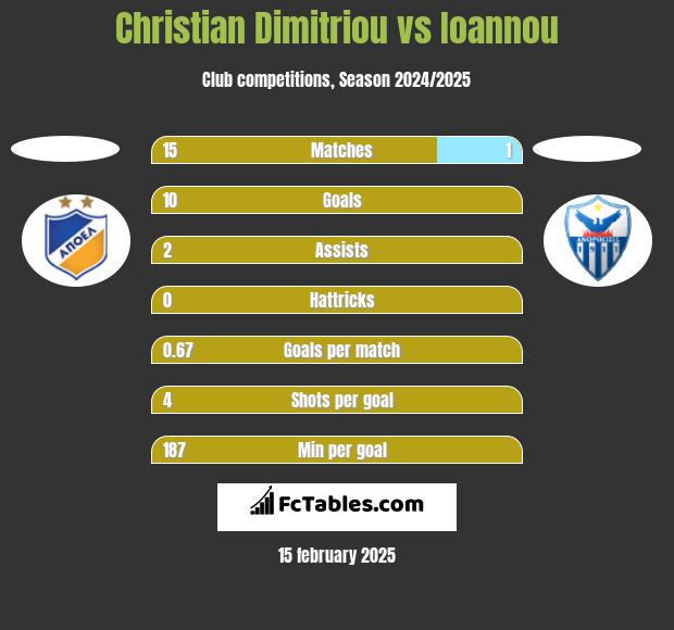 Christian Dimitriou vs Ioannou h2h player stats