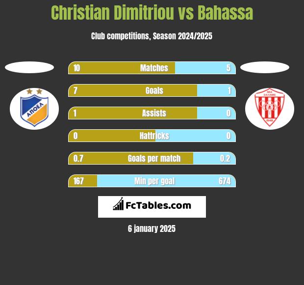 Christian Dimitriou vs Bahassa h2h player stats