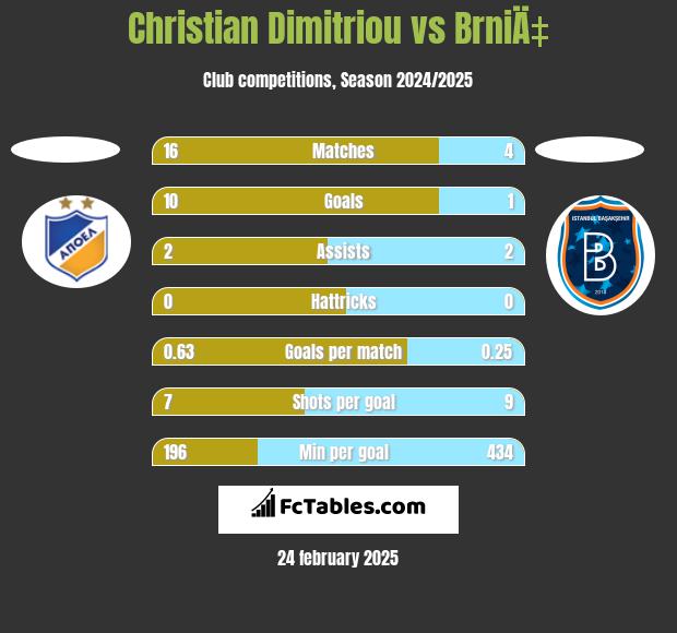 Christian Dimitriou vs BrniÄ‡ h2h player stats