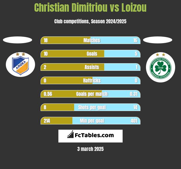 Christian Dimitriou vs Loizou h2h player stats