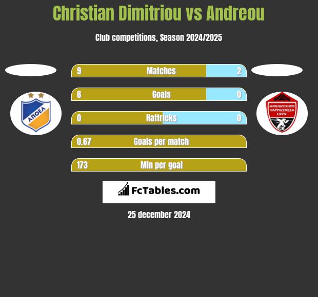 Christian Dimitriou vs Andreou h2h player stats