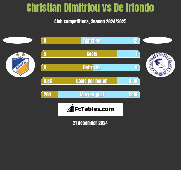 Christian Dimitriou vs De Iriondo h2h player stats