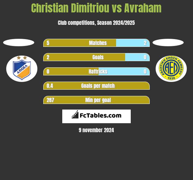 Christian Dimitriou vs Avraham h2h player stats