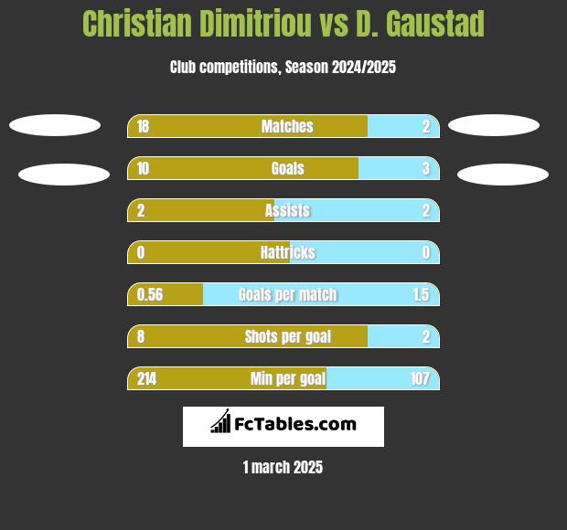 Christian Dimitriou vs D. Gaustad h2h player stats