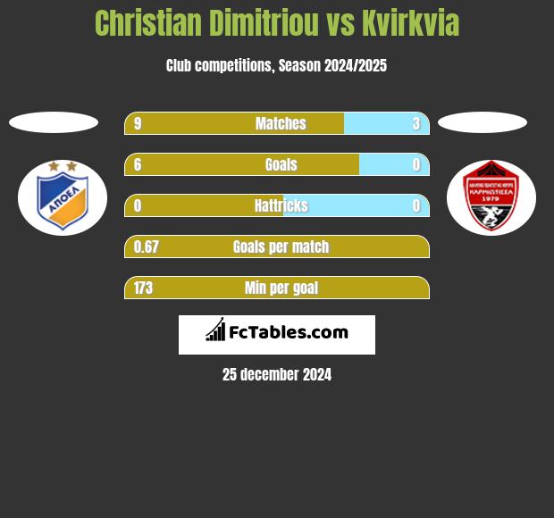 Christian Dimitriou vs Kvirkvia h2h player stats