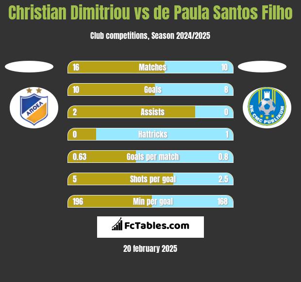 Christian Dimitriou vs de Paula Santos Filho h2h player stats