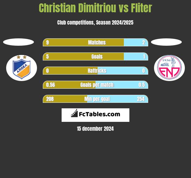 Christian Dimitriou vs Fliter h2h player stats