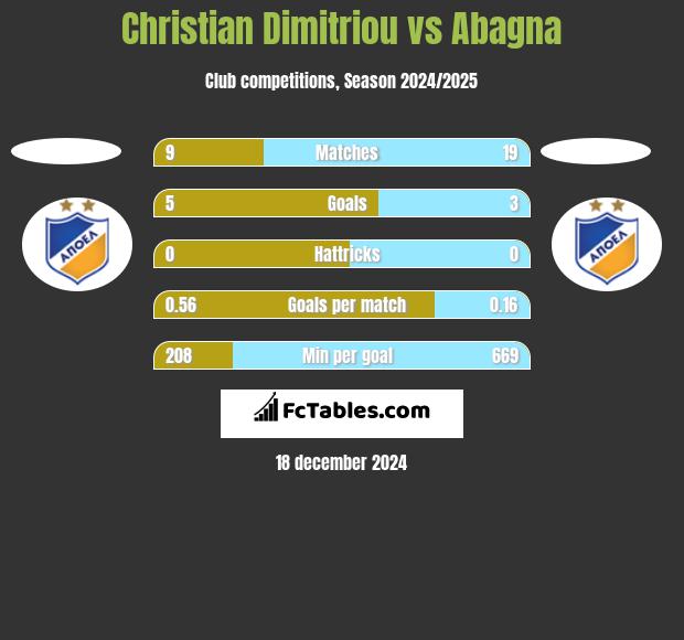 Christian Dimitriou vs Abagna h2h player stats