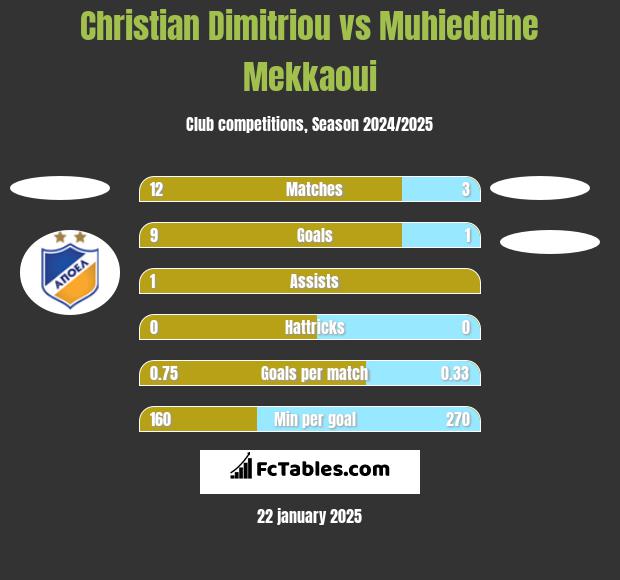 Christian Dimitriou vs Muhieddine Mekkaoui h2h player stats