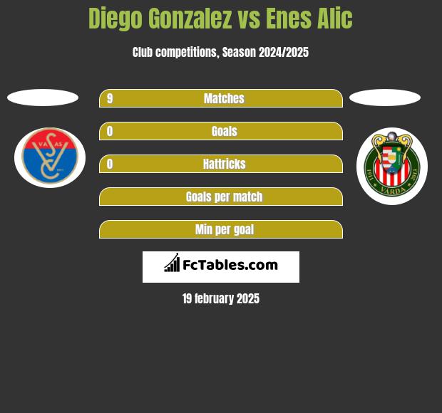 Diego Gonzalez vs Enes Alic h2h player stats