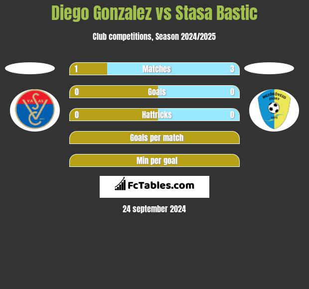 Diego Gonzalez vs Stasa Bastic h2h player stats