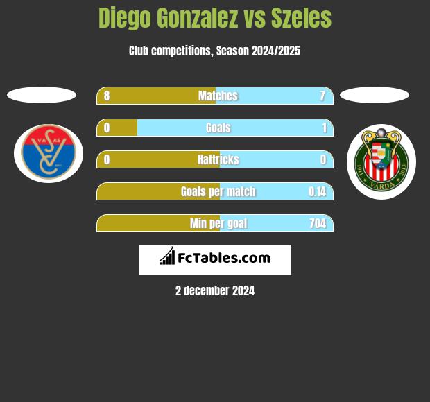 Diego Gonzalez vs Szeles h2h player stats