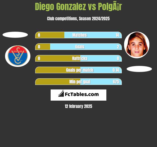 Diego Gonzalez vs PolgÃ¡r h2h player stats