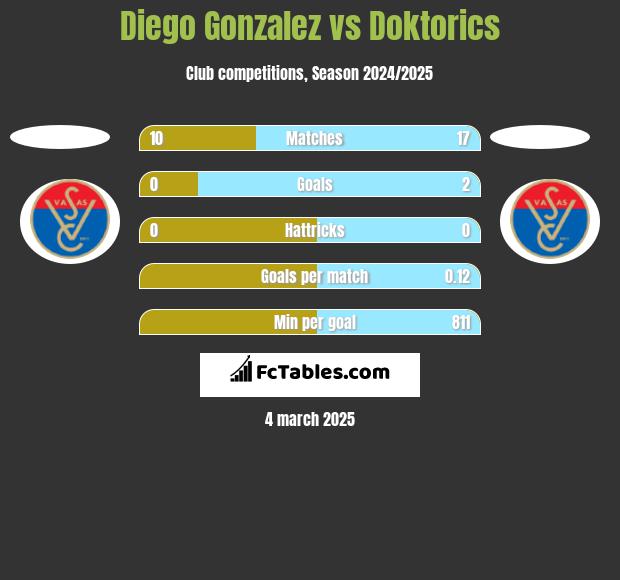 Diego Gonzalez vs Doktorics h2h player stats