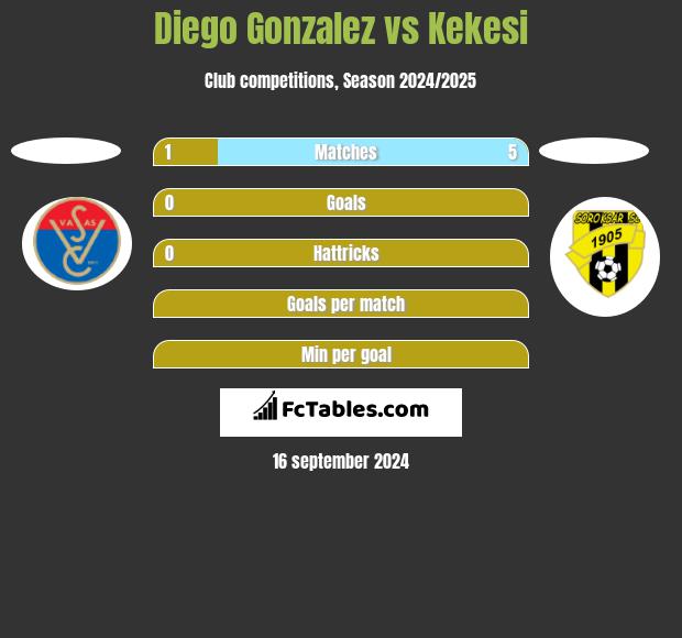 Diego Gonzalez vs Kekesi h2h player stats