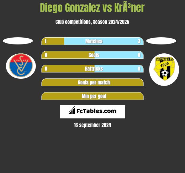 Diego Gonzalez vs KrÃ³ner h2h player stats