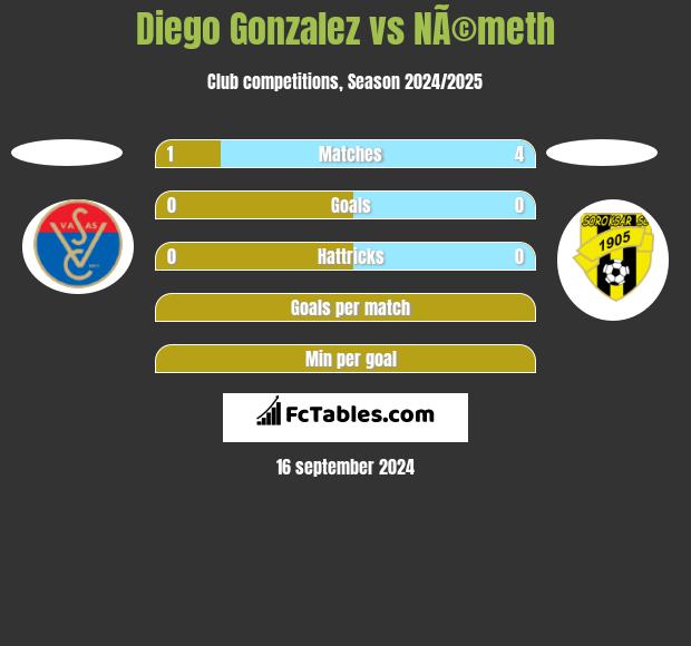 Diego Gonzalez vs NÃ©meth h2h player stats