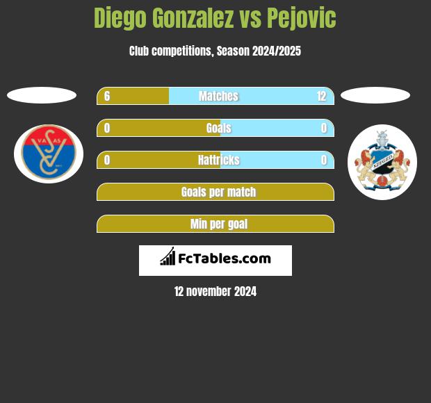 Diego Gonzalez vs Pejovic h2h player stats