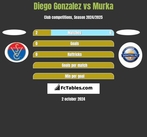 Diego Gonzalez vs Murka h2h player stats