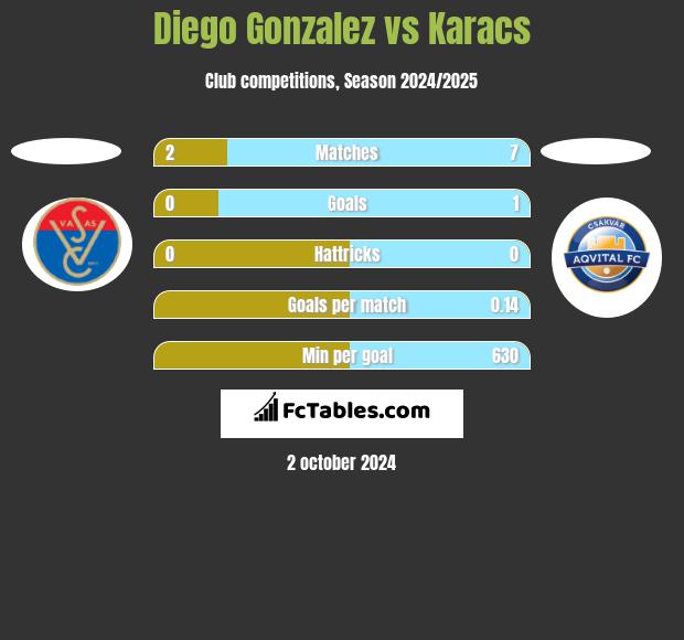 Diego Gonzalez vs Karacs h2h player stats