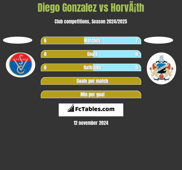 Diego Gonzalez vs HorvÃ¡th h2h player stats