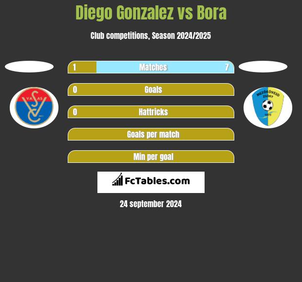 Diego Gonzalez vs Bora h2h player stats