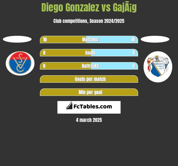 Diego Gonzalez vs GajÃ¡g h2h player stats