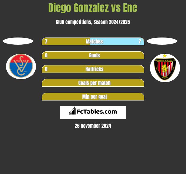 Diego Gonzalez vs Ene h2h player stats