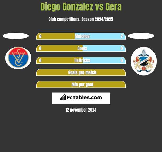 Diego Gonzalez vs Gera h2h player stats