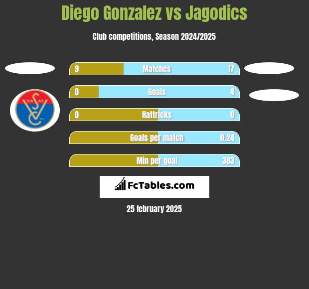 Diego Gonzalez vs Jagodics h2h player stats