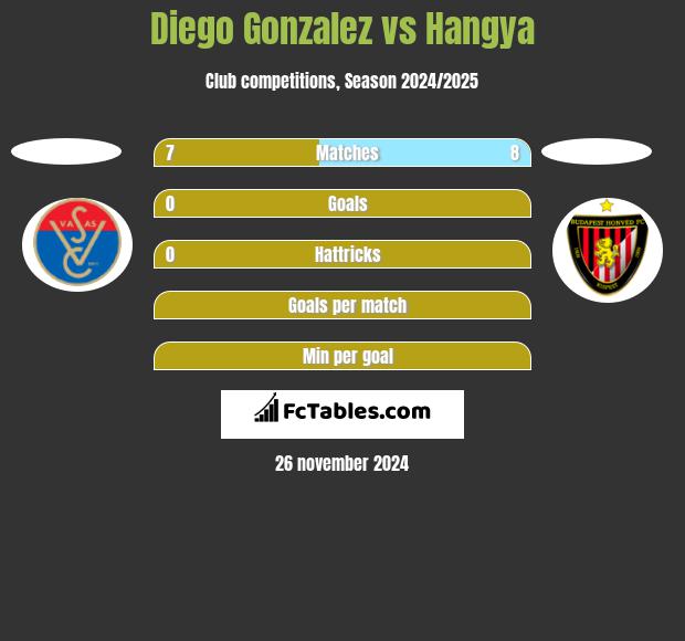 Diego Gonzalez vs Hangya h2h player stats