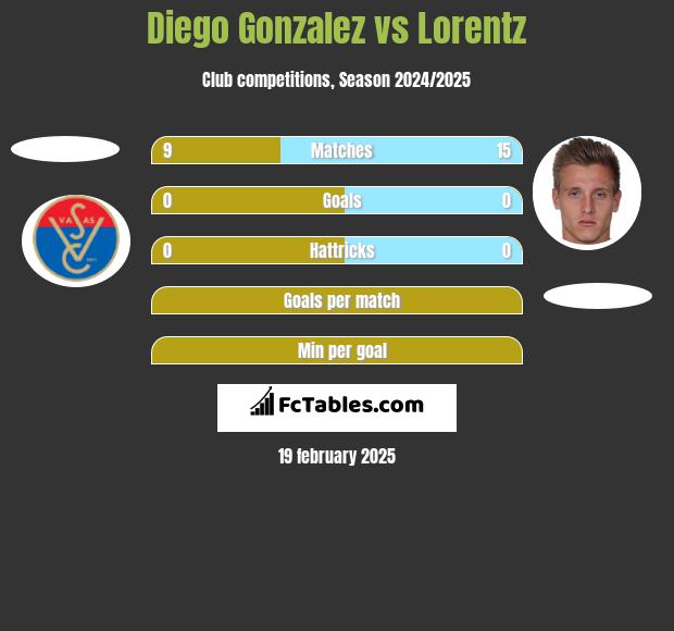 Diego Gonzalez vs Lorentz h2h player stats