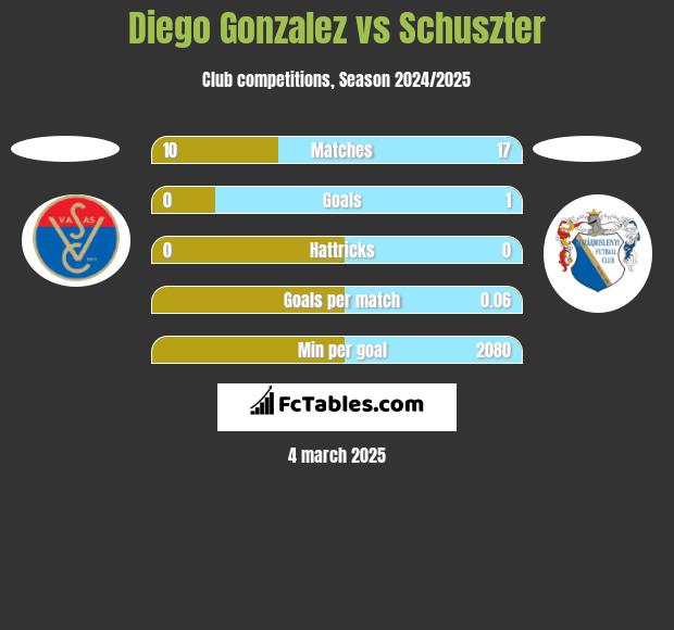 Diego Gonzalez vs Schuszter h2h player stats