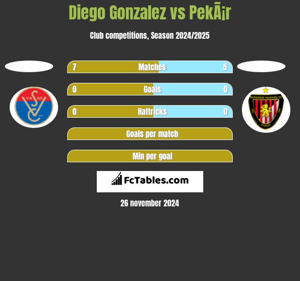 Diego Gonzalez vs PekÃ¡r h2h player stats